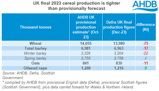 A table showing AHDB provisional vs DEFRA